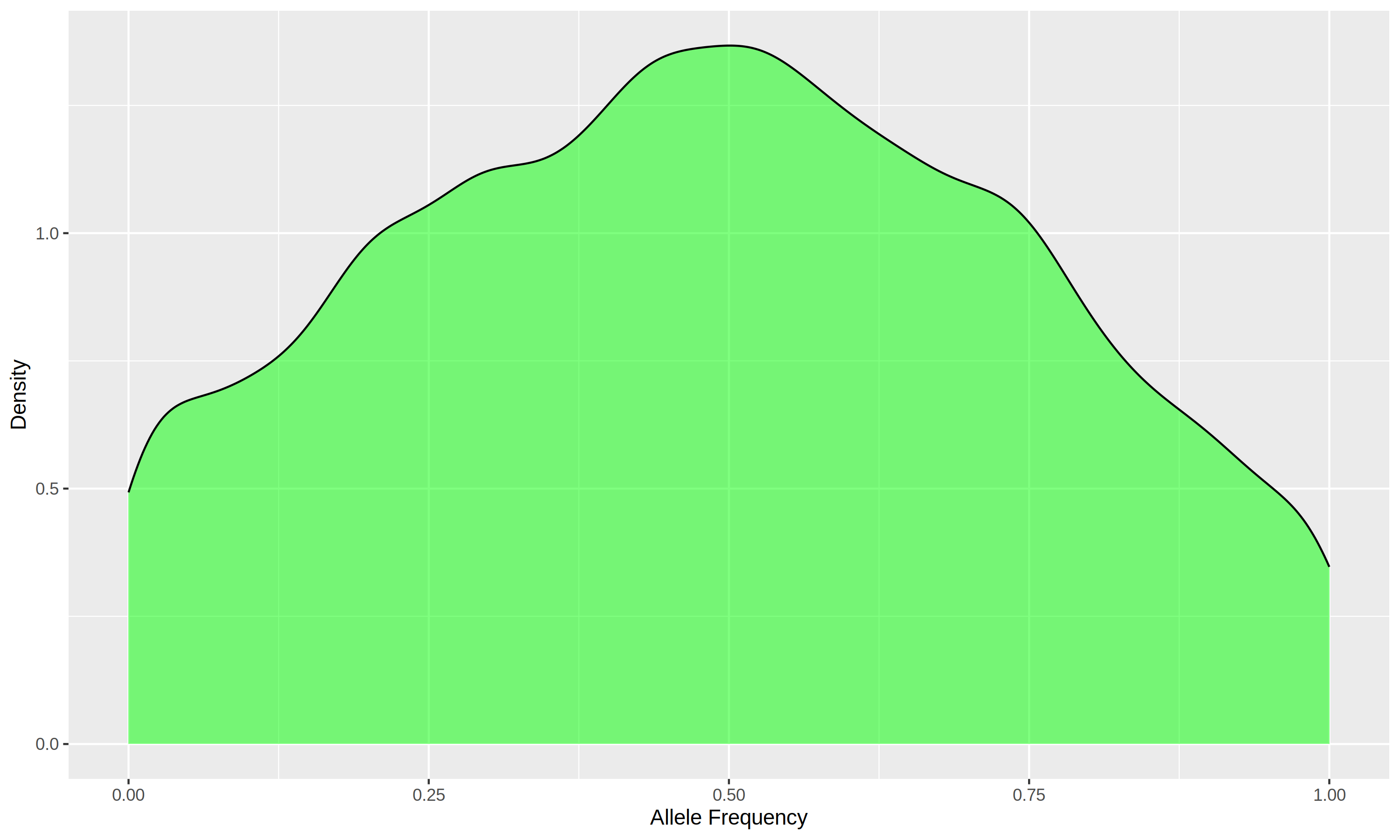 Density Plot for Breed1 in 14K